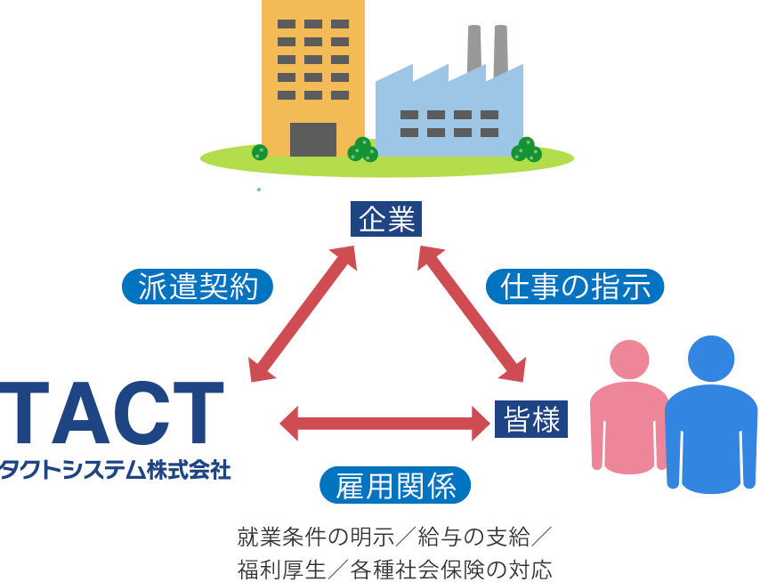 派遣の仕組み図
